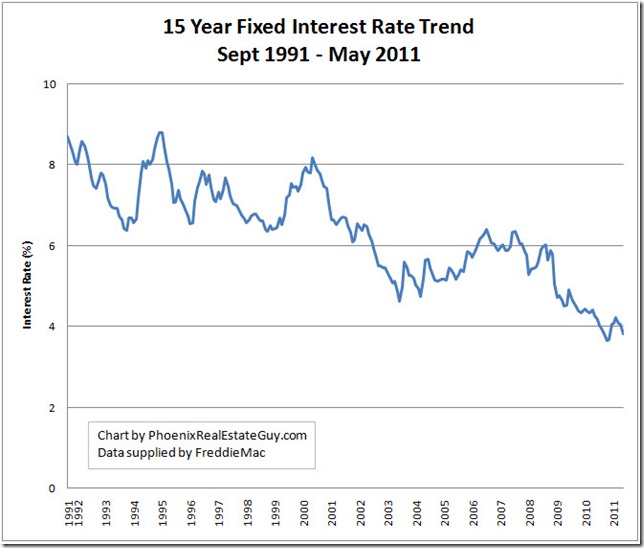 Mortgage Trend Chart