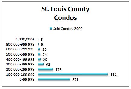 2009 St. Louis County 2009 condo sales chart