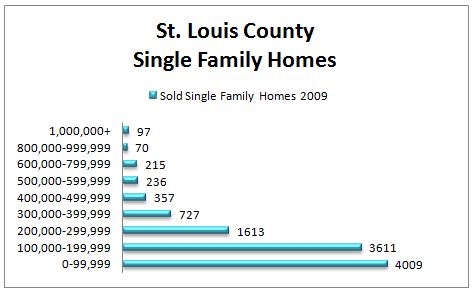 2009 St. Louis County homes sales chart