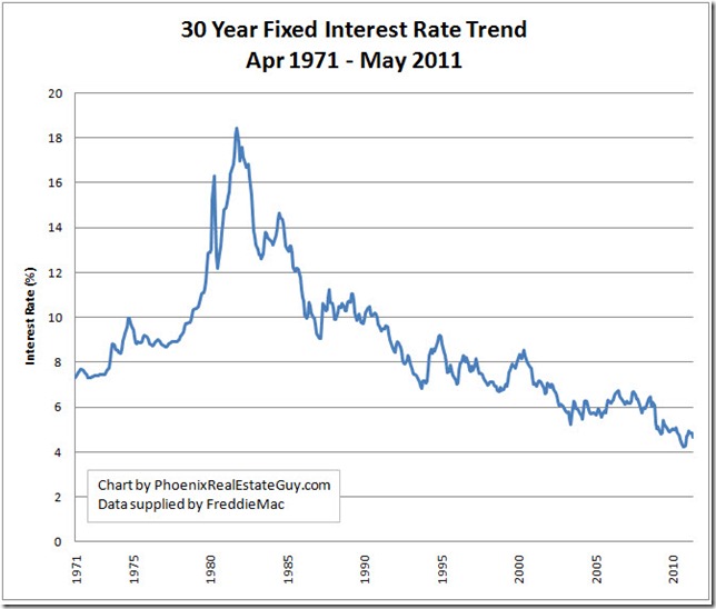 30 Fixed Rate Mortgage Chart