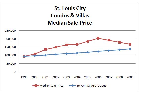 Appreciation rate chart of St. Louis City condos (1999-2009)