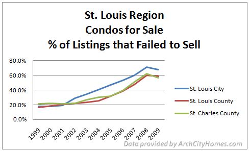 St. Louis condos - failed listings (1999-2009)