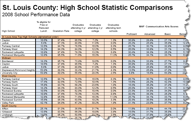 St. Louis County high school performance data