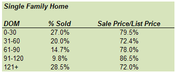 St. Louis Region Housing Market Report Home Sales (Jan June 2009) q1 q2 2009 sfh dom and sp St. Louis Region Housing Market Report Home Sales (Jan June 2009)