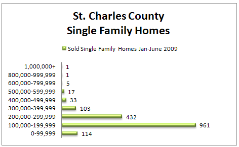 St. Louis Region Housing Market Report Home Sales (Jan June 2009) q1 q2 2009 sfh stch St. Louis Region Housing Market Report Home Sales (Jan June 2009)