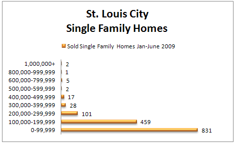 St. Louis Region Housing Market Report Home Sales (Jan June 2009) q1 q2 2009 sfh stl city St. Louis Region Housing Market Report Home Sales (Jan June 2009)