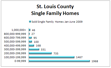 St. Louis Region Housing Market Report Home Sales (Jan June 2009) q1 q2 2009 sfh stlco St. Louis Region Housing Market Report Home Sales (Jan June 2009)