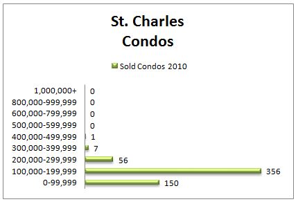 St. Louis Condo Sales by Price Range (2009 2011) sold condos 2010 by price st charles St. Louis Condo Sales by Price Range (2009 2011)
