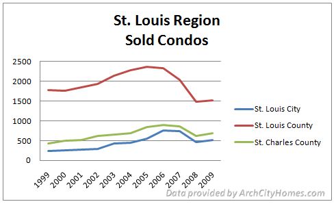 St. Louis sold condos chart (1999-2009)
