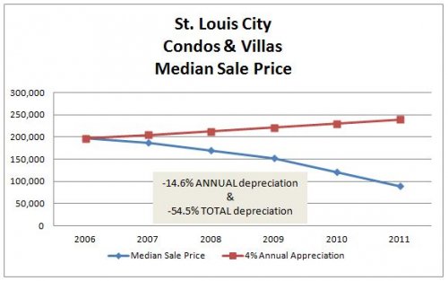 What is the Appreciation Rate of St. Louis City Homes & Condos? stl city condos 2006 2011 What is the Appreciation Rate of St. Louis City Homes & Condos?