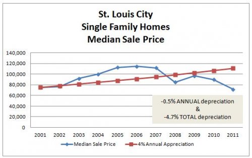What is the Appreciation Rate of St. Louis City Homes & Condos? stl city homes 2001 2011 What is the Appreciation Rate of St. Louis City Homes & Condos?
