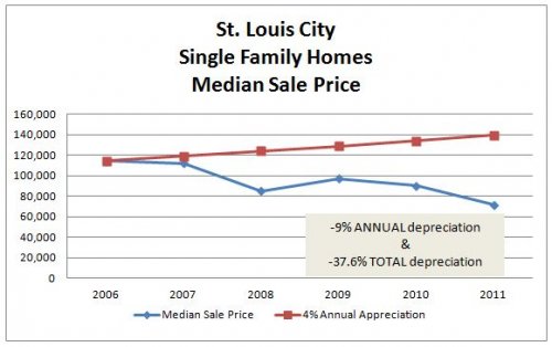 What is the Appreciation Rate of St. Louis City Homes & Condos? stl city homes 2006 2011 What is the Appreciation Rate of St. Louis City Homes & Condos?