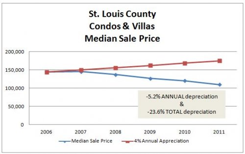 stl co condos 2006 2011 What is the Appreciation Rate of St. Louis Homes & Condos?