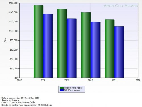 stl co condos olp and sp median St. Louis Homes for Sale: Are St. Louis Home Prices Still Dropping?