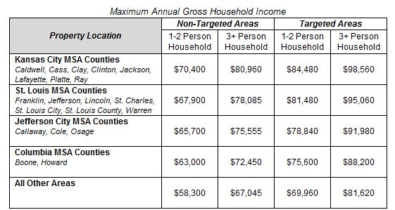 mhdc-hope-program-eligibility chart