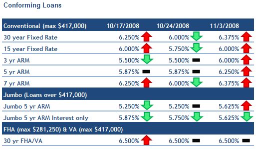 mortgage update 2008 11 3 Mortgage Interest Rates Update for 11/3/08