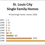 St. Louis Homes Sales by Price Range (2009 2011) 2008 sales sfh by price range st louis city 150x150 St. Louis Homes Sales by Price Range (2009 2011)