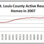 PostDec18 StLouisCountyactiveinvent 150x150 Price Range Makes a Difference in How Easy it is to Sell Your Home