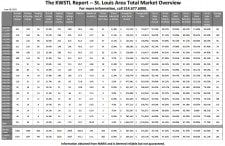 Total Market 6 18 12 225x146 St. Louis Real Estate Market Report (June 18, 2012)