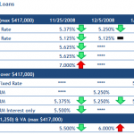 mortgage interest rates update 1 22 09 150x150 Mortgage Interest Rates May Not be at 4.5%, but They are Still a Good Deal