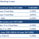 Mortgage Interest Rates Update for 6/15/09 mortgage interest rates update 5 28 09 150x150 Mortgage Interest Rates Update for 6/15/09