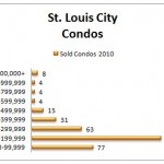 St. Louis Condo Sales by Price Range (2009 2011) sold condos 2010 by price stl city 150x150 St. Louis Condo Sales by Price Range (2009 2011)