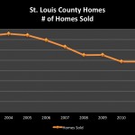 New and Improved Monthly Market Statistics Chart STL CO Condos median 2003 2011 150x150 New and Improved Monthly Market Statistics