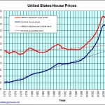What is the Appreciation Rate of St. Louis City Homes & Condos? historical housing prices chart credit jparsons net 150x150 What is the Appreciation Rate of St. Louis City Homes & Condos?