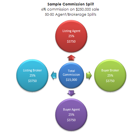 Real estate commission split