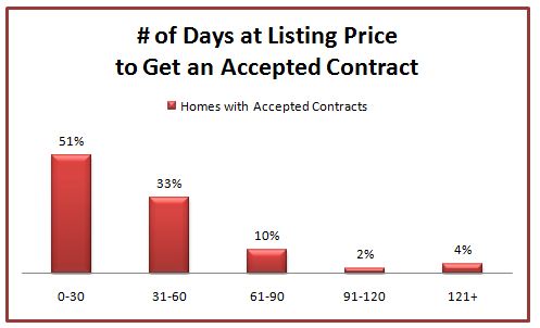 St. Louis Housing chart - days on current price to get accepted contract
