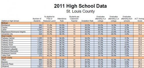 St. Louis County - high school statistics chart