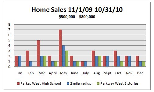 Parkway West homes sales by month 2009-2010