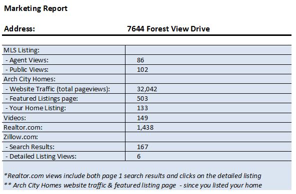 Marketing Report - 7644 Forest View (St. Louis)