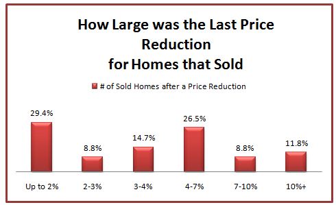 St. Louis - sold homes price reduction chart