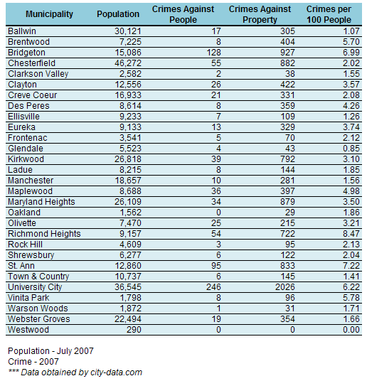 St. Louis County Crime statistics 2007