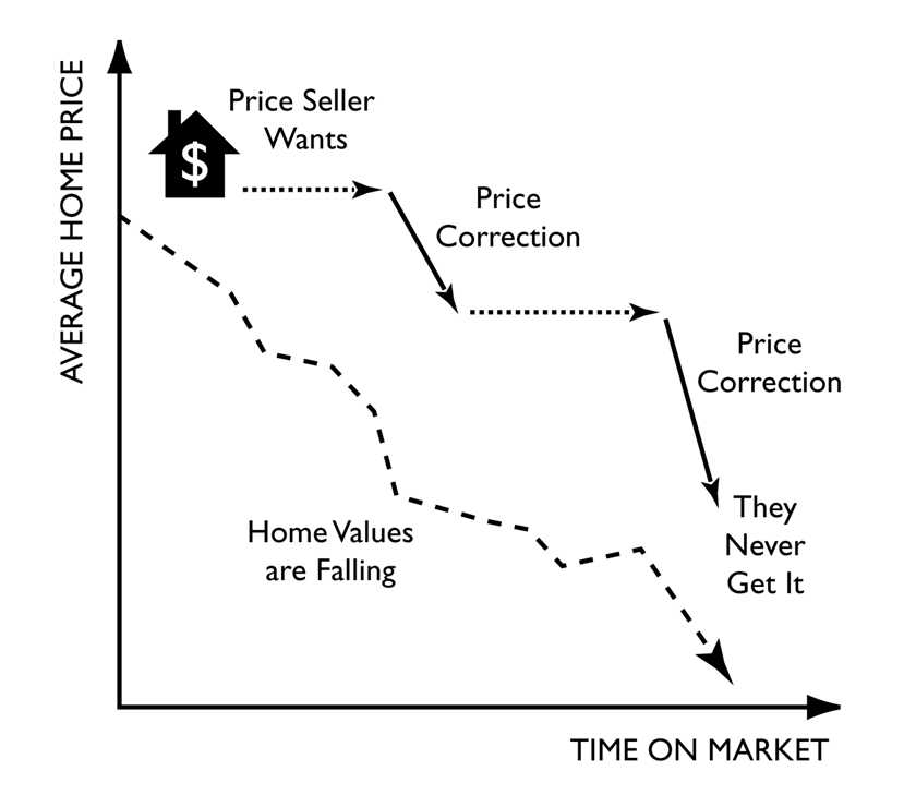 St. Louis housing market - declining prices and price reductions chart