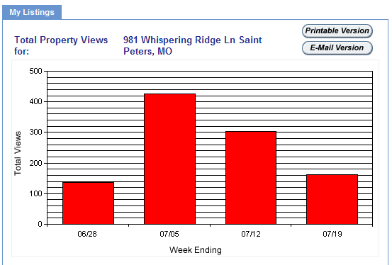 Realtor.com listing view chart