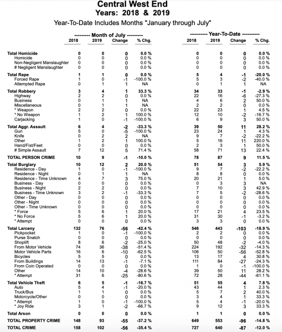 Crime report - Central West End, St. Louis