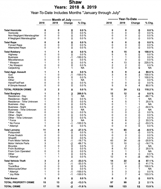 Crime report - Shaw, St. Louis