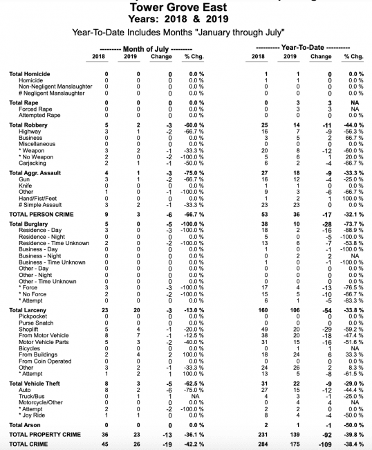 Crime report - Tower Grove East, St. Louis
