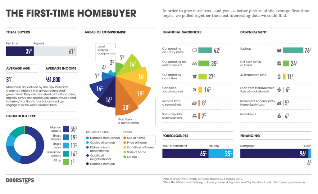 First time homebuyer infographic