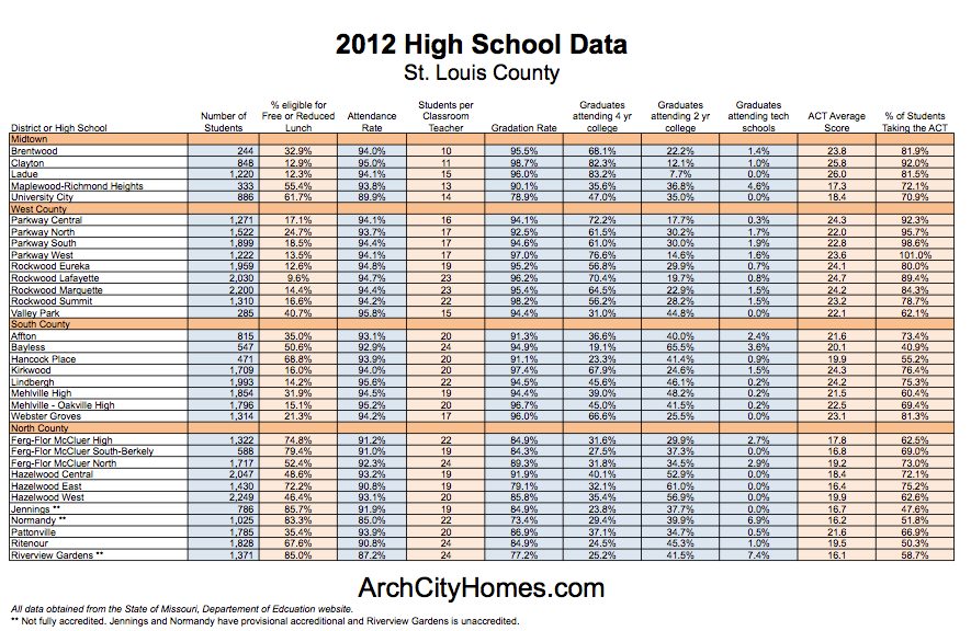 What are the Best Public Schools in St. Louis?