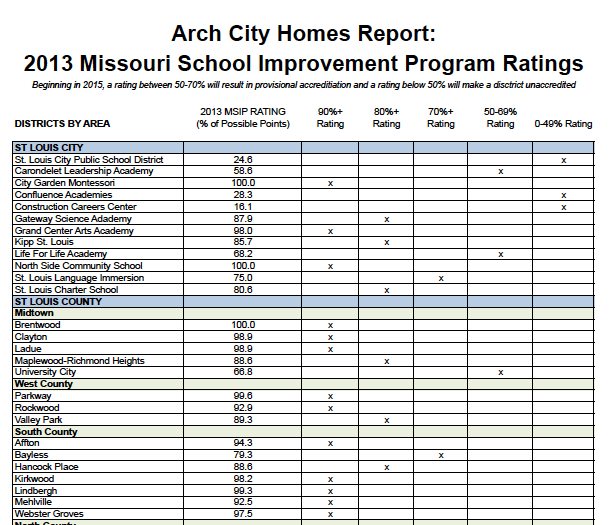 Best and Worst St. Louis Schools - MSIP 2013 rankings