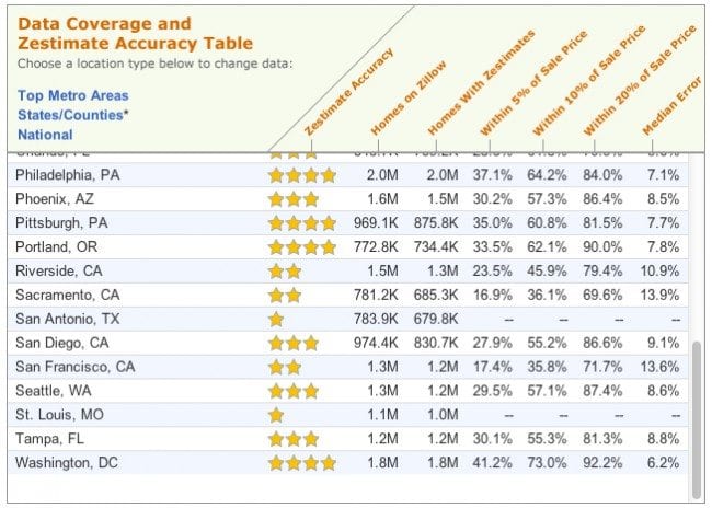 Zillow accuracy for St. Louis