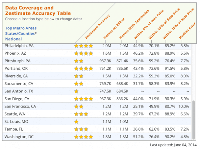 How Accurate is Zillow for St. Louis home values? | Future Expat