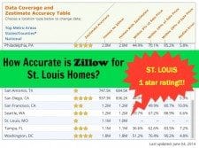 How Accurate is Zillow for St. Louis Home Values? | Arch City Homes