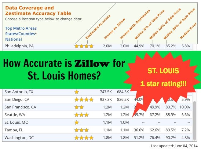 How Accurate is Zillow for St. Louis Home Values?