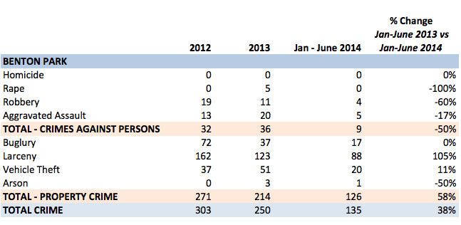 St. Louis City - Benton Park crime statistics