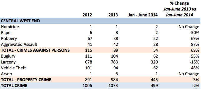 St. Louis City - crime statistics