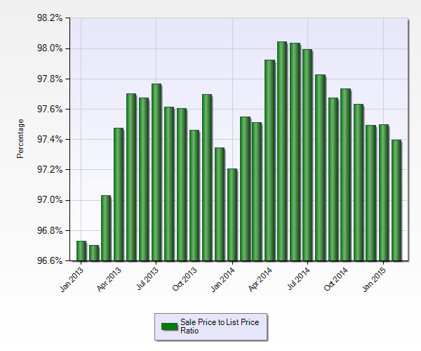 How Much Do St. Louis Home Sellers Come Down on Price? | Arch City Homes